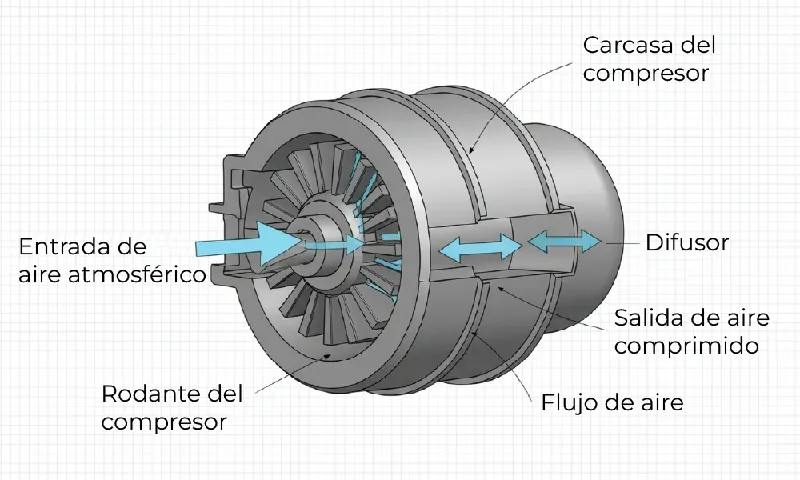 EL LADO FRÍO: COMPRESIÓN Y SOBREALIMENTACIÓN